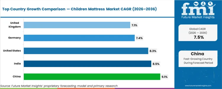Children Mattress Market Cagr Analysis By Country