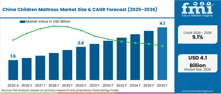 Children Mattress Market Country Value Analysis