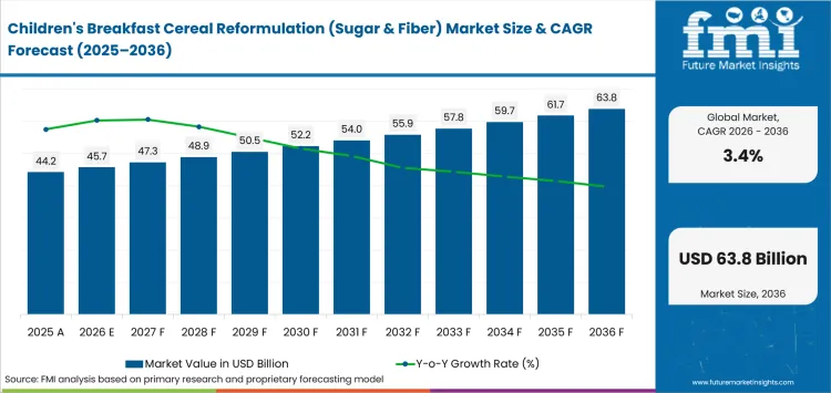 Childrens Breakfast Cereal Reformulation Sugar & Fiber Market Value Analysis Childrens Breakfast Cereal Reformulation Sugar & Fiber Market Value Analysis