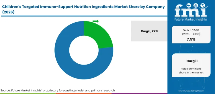 Childrens Targeted Immune Support Nutrition Ingredients Market Analysis By Company
