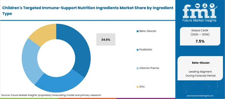 Childrens Targeted Immune Support Nutrition Ingredients Market Analysis By Ingredient Type