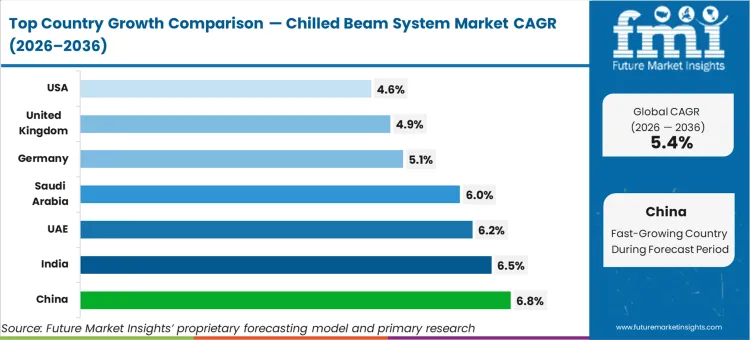 Chilled Beam System Market Cagr Analysis By Country
