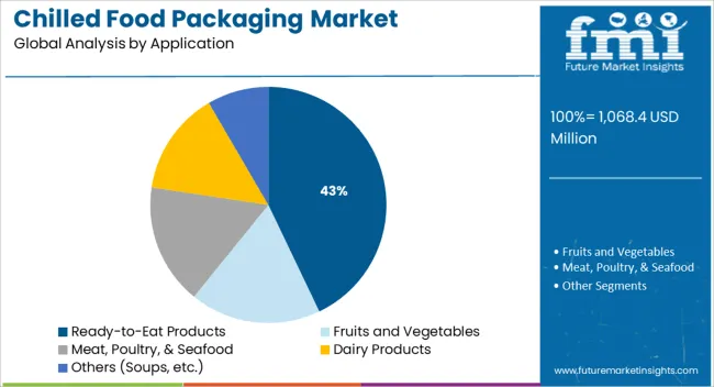 Chilled Food Packaging Market Analysis By Application