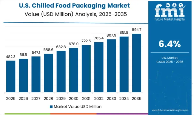 Chilled Food Packaging Market Country Value Analysis