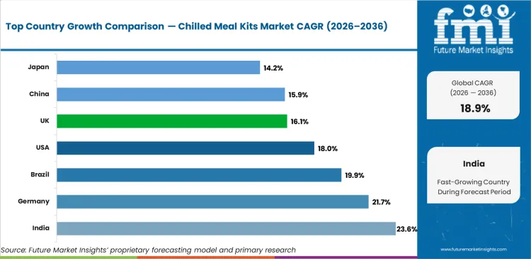 Chilled Meal Kits Market Cagr Analysis By Country Chilled Meal Kits Market Cagr Analysis By Country
