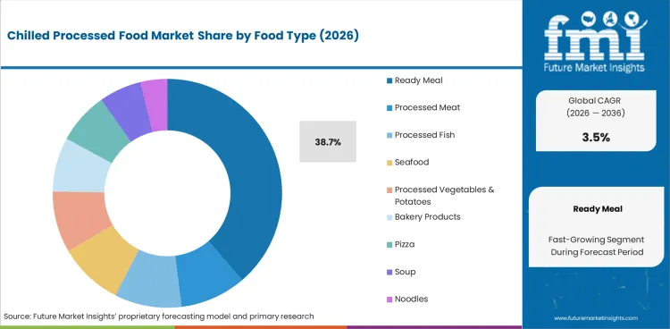 Chilled Processed Food Market Analysis By Food Type
