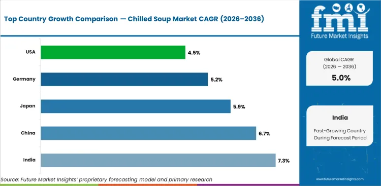 Chilled Soup Market Cagr Analysis By Country