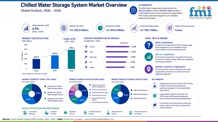 Chilled Water Storage System Market Chilled Water Storage System Market