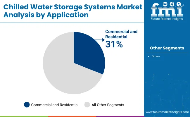 Chilled Water Storage Systems Market Analysis By Application