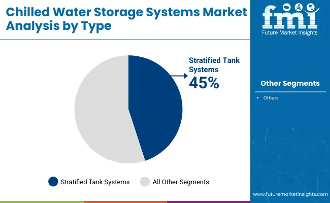 Chilled Water Storage Systems Market Analysis By Type