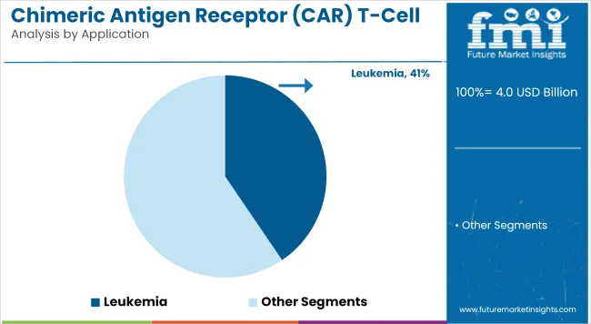 Chimeric Antigen Receptor (car) T Cell Therapy Market Analysis By Application