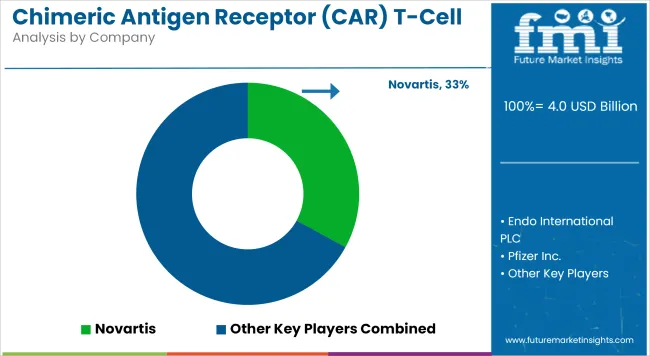 Chimeric Antigen Receptor (car) T Cell Therapy Market Analysis By Company