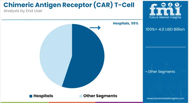 Chimeric Antigen Receptor (car) T Cell Therapy Market Analysis By End User