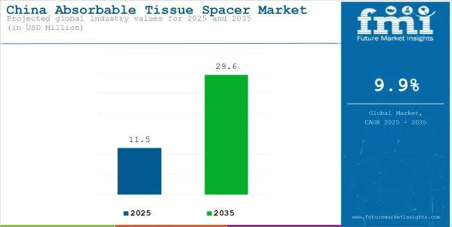 China Absorbable Tissue Spacer Market Industry Value Analysis