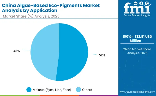 China Algae Based Eco Pigments Market By Application China Algae Based Eco Pigments Market By Application