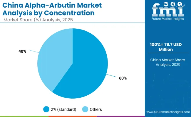 China Alpha Arbutin Market By Concentration