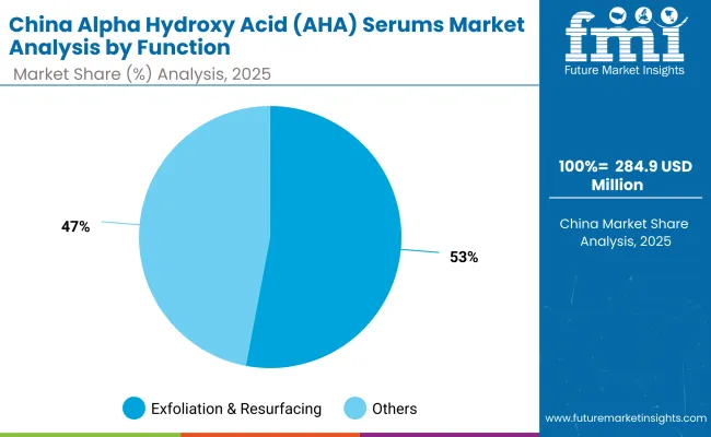 China Alpha Hydroxy Acid Aha Serums Market By Function