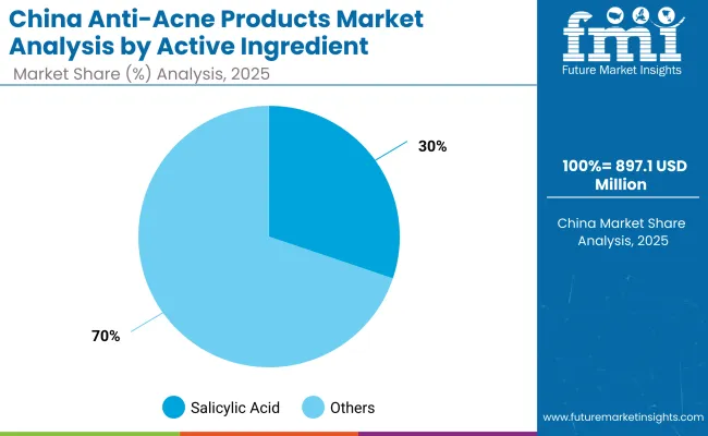 China Anti Acne Products Market