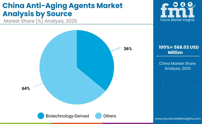 China Anti Aging Agents Market By Source