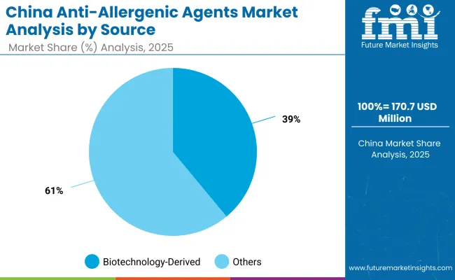 China Anti Allergenic Agents Market
