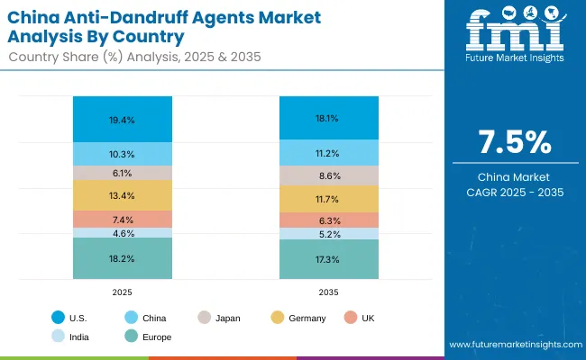 China Anti Dandruff Agents Market