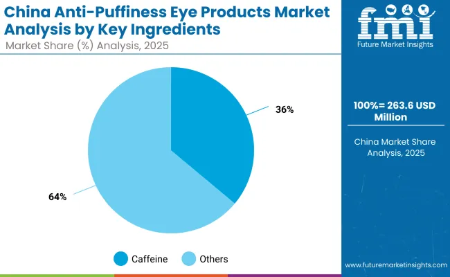 China Anti Puffiness Eye Products Market Key Ingredients