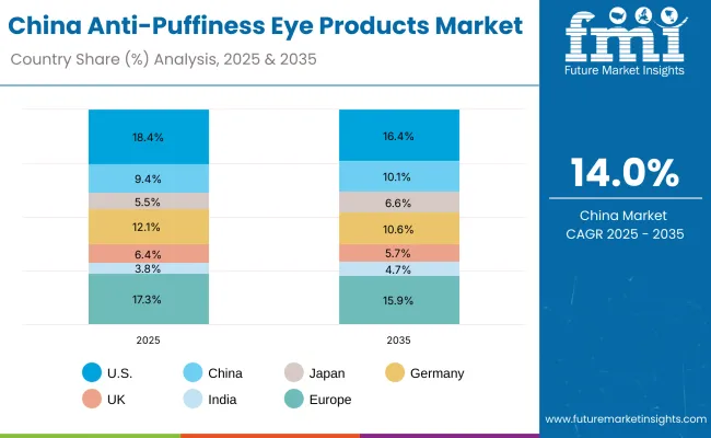 China Anti Puffiness Eye Products Market