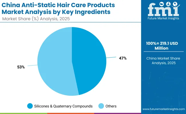 China Anti Static Hair Care Products Market