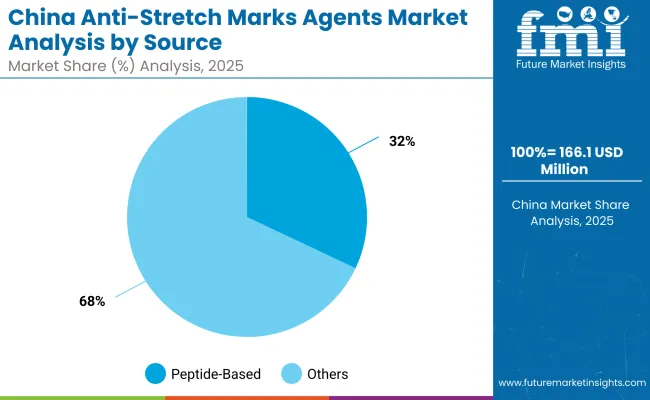 China Anti Stretch Marks Agents Market