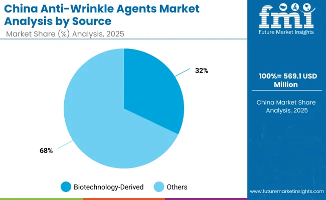 China Anti Wrinkle Agents Market