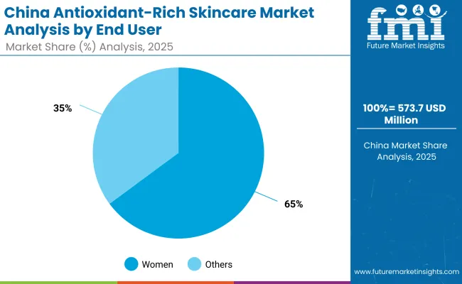 China Antioxidant Rich Skincare Market