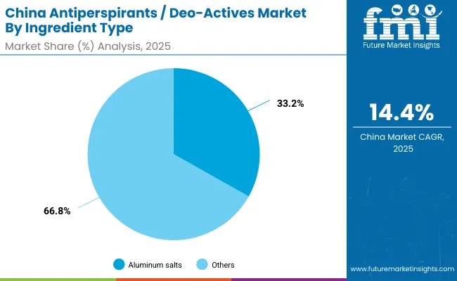China Antiperspirants Deo Actives Market