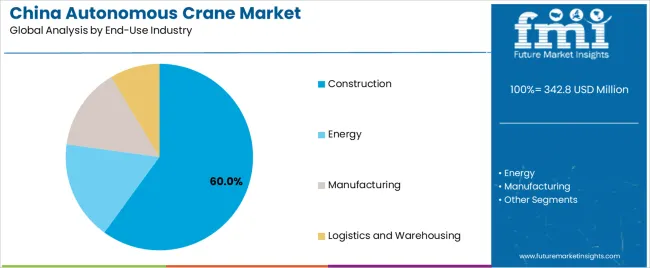 China Autonomous Crane Market Analysis By End Use Industry