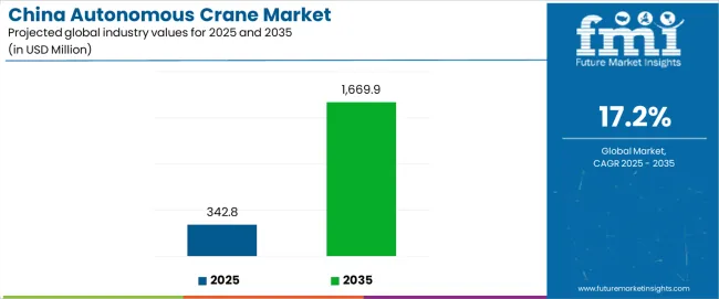 China Autonomous Crane Market Industry Value Analysis