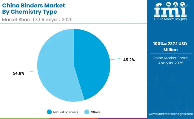 China Binders Market