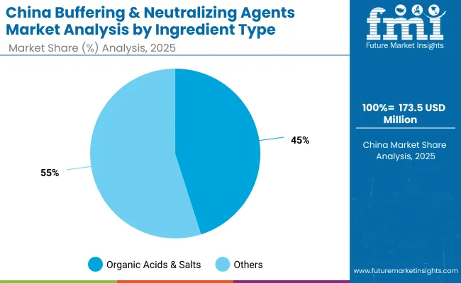 China Buffering And Neutralizing Agents Market By Ingredient Type