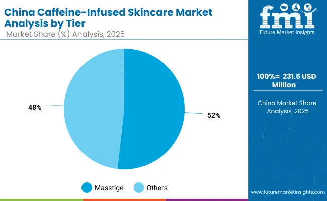 China Caffeine Infused Skincare Market By Tier