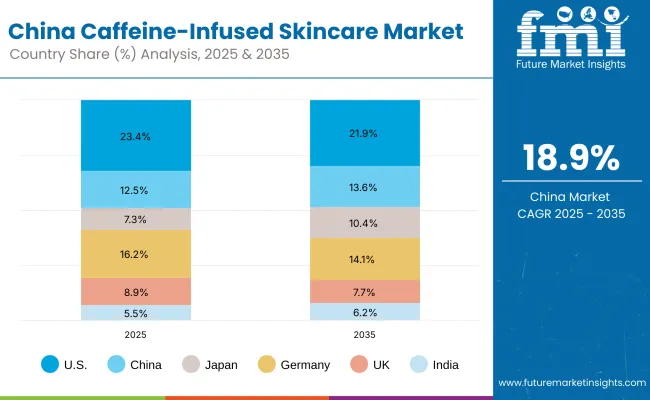 China Caffeine Infused Skincare Market