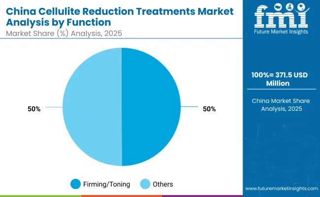 China Cellulite Reduction Treatments Market By Function
