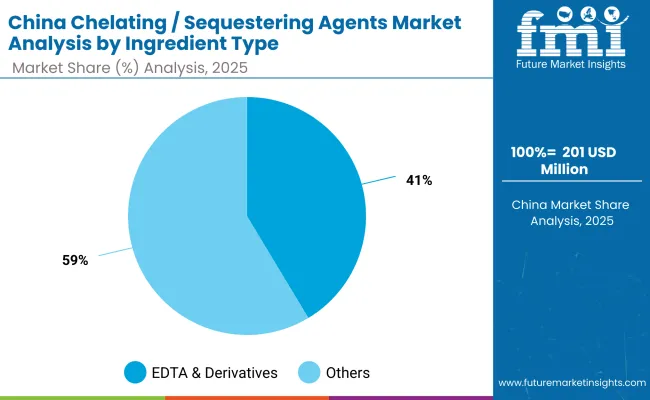 China Chelating Sequestering Agents Market