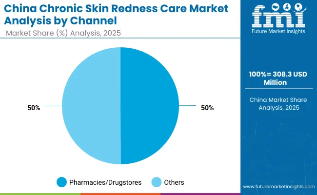 China Chronic Skin Redness Care Market By Channel