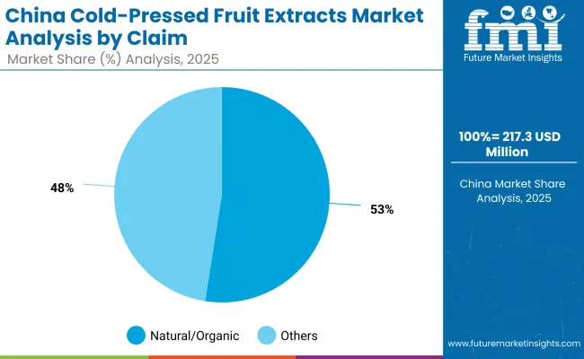 China Cold Pressed Fruit Extracts Market By Claim