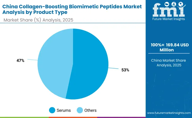 China Collagen Boosting Biomimetic Peptides Market