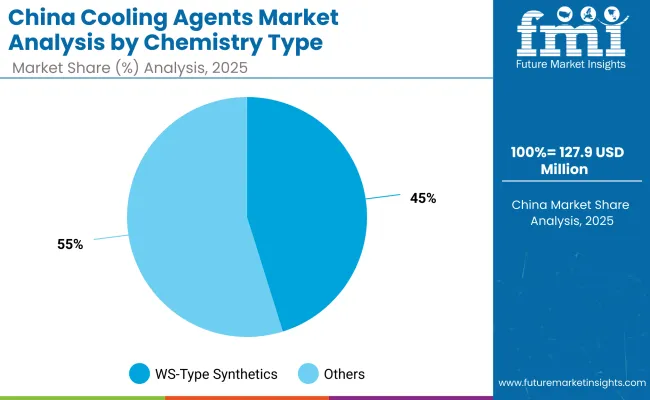 China Cooling Agents Market