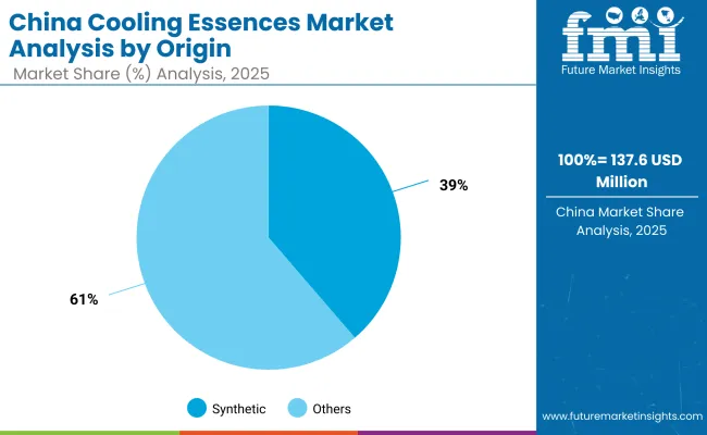 China Cooling Essences Market By Origin