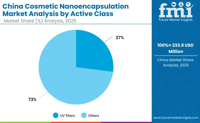 China Cosmetic Nanoencapsulation Market By Active Class