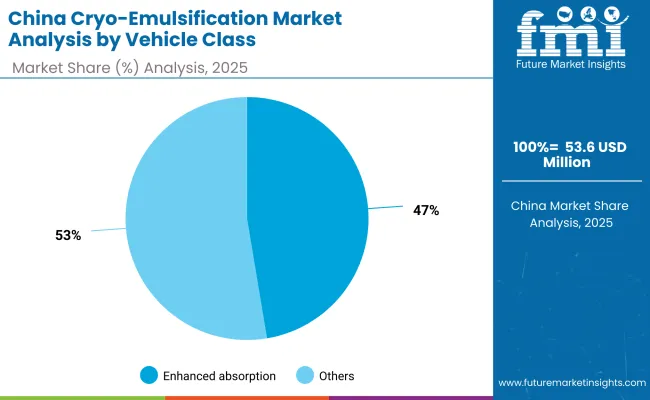 China Cryo Emulsification Market By Vehicle Class