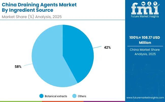 China Draining Agents Market