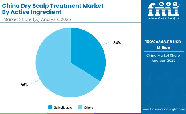 China Dry Scalp Treatment Market By Active Ingredient