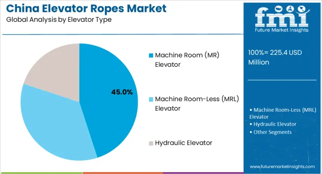 China Elevator Ropes Market Analysis By Elevator Type